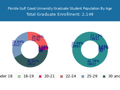Florida Gulf Coast University 2025 Graduate Enrollment Age Diversity Pie chart