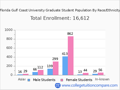 Florida Gulf Coast University 2025 Graduate Enrollment by Gender and Race chart