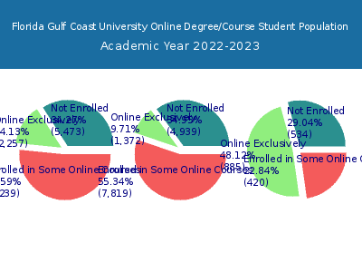 Florida Gulf Coast University 2023 Online Student Population chart