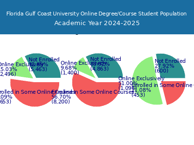 Florida Gulf Coast University 2025 Online Student Population chart