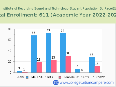 Florida Institute of Recording Sound and Technology 2023 Student Population by Gender and Race chart
