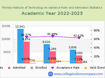 Florida Institute of Technology 2023 Acceptance Rate By Gender chart