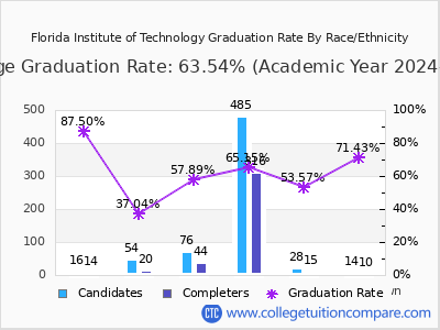 Florida Institute of Technology graduation rate by race