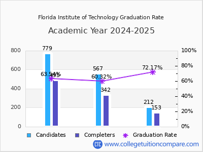 Florida Institute of Technology graduation rate by gender
