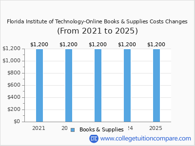 Florida Institute of Technology-Online 2025 books & supplies cost chart