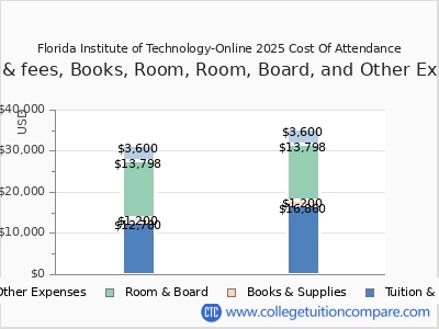 Florida Institute of Technology-Online 2025 COA (cost of attendance) chart