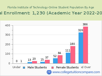 Florida Institute of Technology-Online 2023 Student Population by Age chart