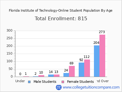 Florida Institute of Technology-Online 2025 Student Population by Age chart