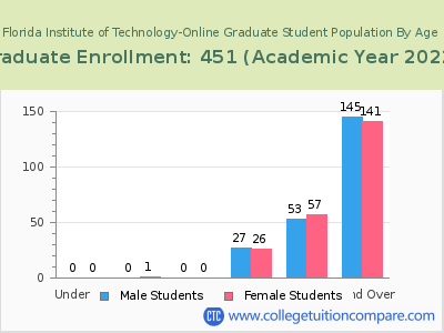 Florida Institute of Technology-Online 2023 Graduate Enrollment by Age chart