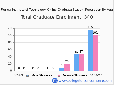 Florida Institute of Technology-Online 2025 Graduate Enrollment by Age chart