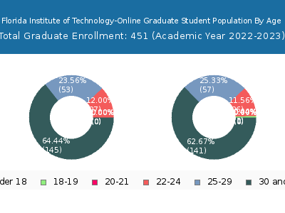Florida Institute of Technology-Online 2023 Graduate Enrollment Age Diversity Pie chart