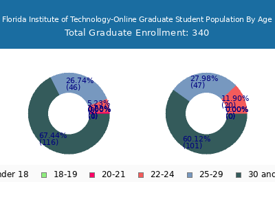 Florida Institute of Technology-Online 2025 Graduate Enrollment Age Diversity Pie chart