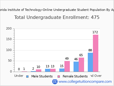 Florida Institute of Technology-Online 2025 Undergraduate Enrollment by Age chart