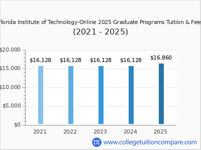 Florida Institute of Technology-Online 2025 graduate tuition chart