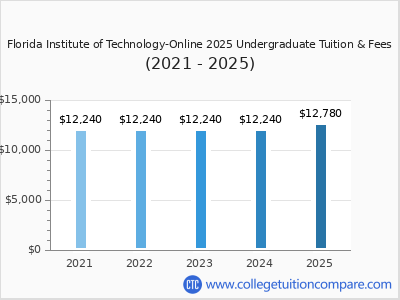 Florida Institute of Technology-Online 2025 undergraduate tuition chart