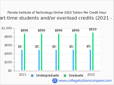 Florida Institute of Technology-Online 2025 cost per credit hour chart