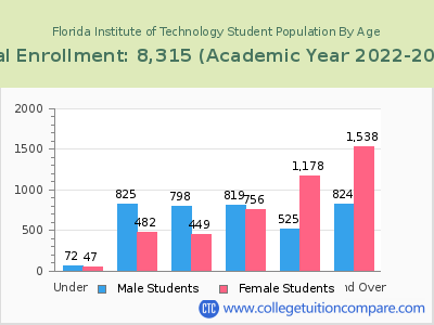 Florida Institute of Technology 2023 Student Population by Age chart