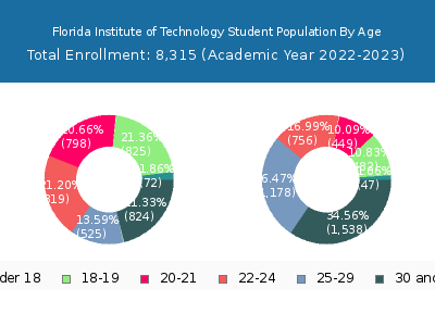 Florida Institute of Technology 2023 Student Population Age Diversity Pie chart