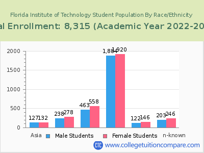 Florida Institute of Technology 2023 Student Population by Gender and Race chart