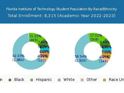 Florida Institute of Technology 2023 Student Population by Gender and Race chart