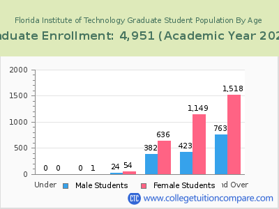 Florida Institute of Technology 2023 Graduate Enrollment by Age chart