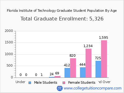 Florida Institute of Technology 2025 Graduate Enrollment by Age chart