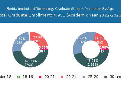 Florida Institute of Technology 2023 Graduate Enrollment Age Diversity Pie chart
