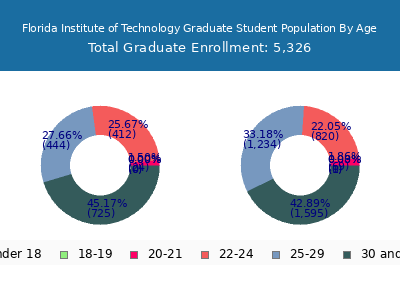 Florida Institute of Technology 2025 Graduate Enrollment Age Diversity Pie chart