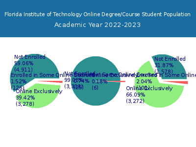 Florida Institute of Technology 2023 Online Student Population chart