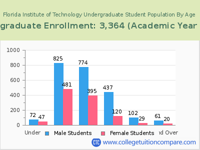 Florida Institute of Technology 2023 Undergraduate Enrollment by Age chart
