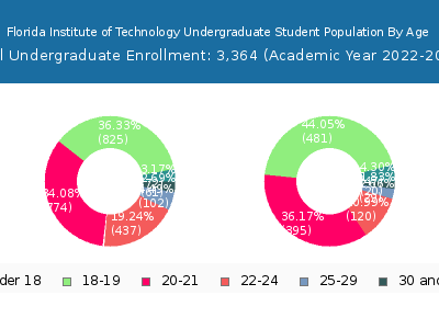 Florida Institute of Technology 2023 Undergraduate Enrollment Age Diversity Pie chart