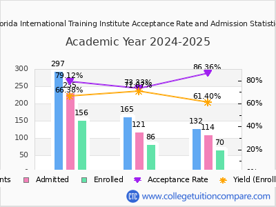 Florida International Training Institute 2025 Acceptance Rate By Gender chart