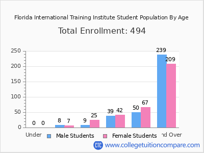 Florida International Training Institute 2024 Student Population by Age chart