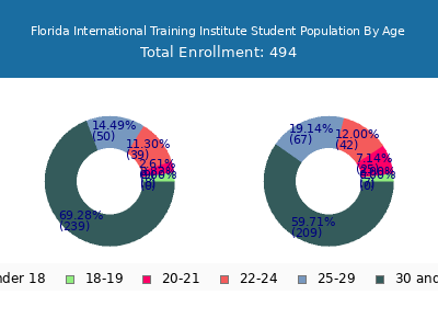 Florida International Training Institute 2024 Student Population Age Diversity Pie chart