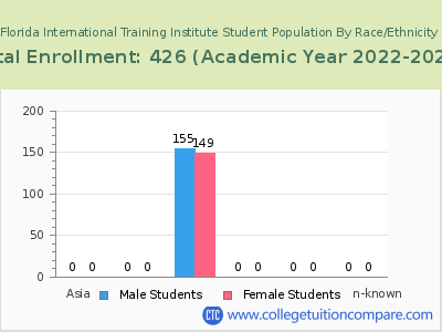 Florida International Training Institute 2023 Student Population by Gender and Race chart