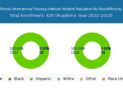 Florida International Training Institute 2023 Student Population by Gender and Race chart