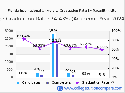 Florida visual data 3