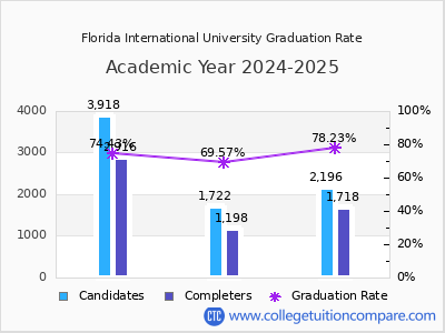 Florida International University graduation rate by gender