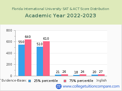 Florida International University 2023 SAT and ACT Score Chart