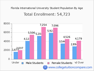 Florida International University 2024 Student Population by Age chart