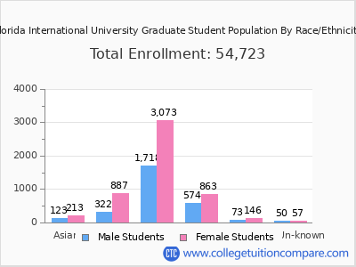 FLORIDA INTERNATIONAL UNIVERSITY ENROLLMENT intelligence overview