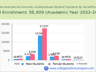 Florida International University 2023 Undergraduate Enrollment by Gender and Race chart