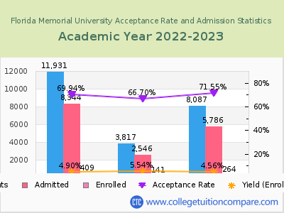 Florida Memorial University 2023 Acceptance Rate By Gender chart