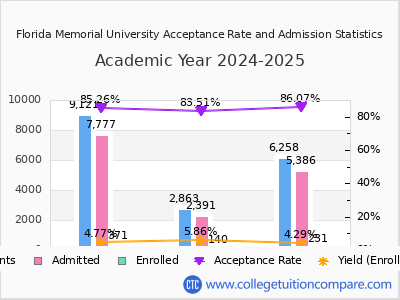 Florida Memorial University 2025 Acceptance Rate By Gender chart