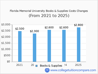 Florida Memorial University 2025 books & supplies cost chart