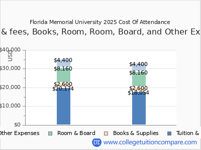 Florida Memorial University 2025 COA (cost of attendance) chart