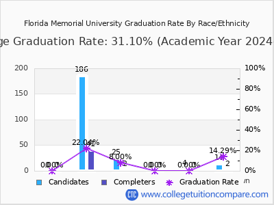 Florida Memorial University graduation rate by race