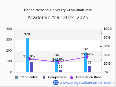 Florida Memorial University graduation rate by gender