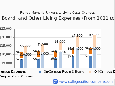 Florida Memorial University 2025 room & board cost chart