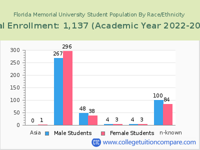 Florida Memorial University 2023 Student Population by Gender and Race chart